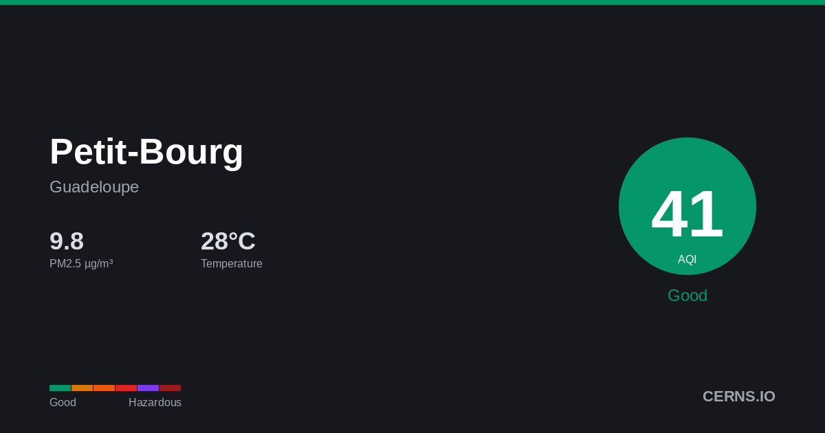 Air quality card for Petit-Bourg, Guadeloupe