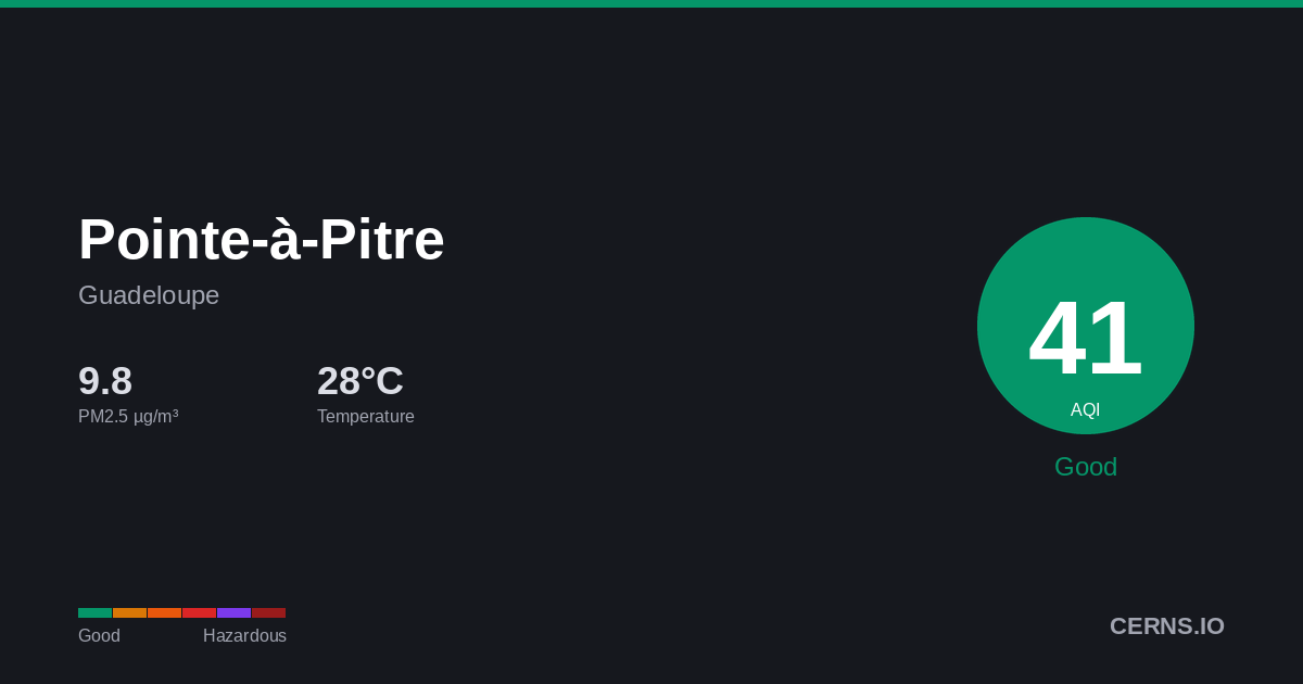 Air quality card for Pointe-à-Pitre, Guadeloupe