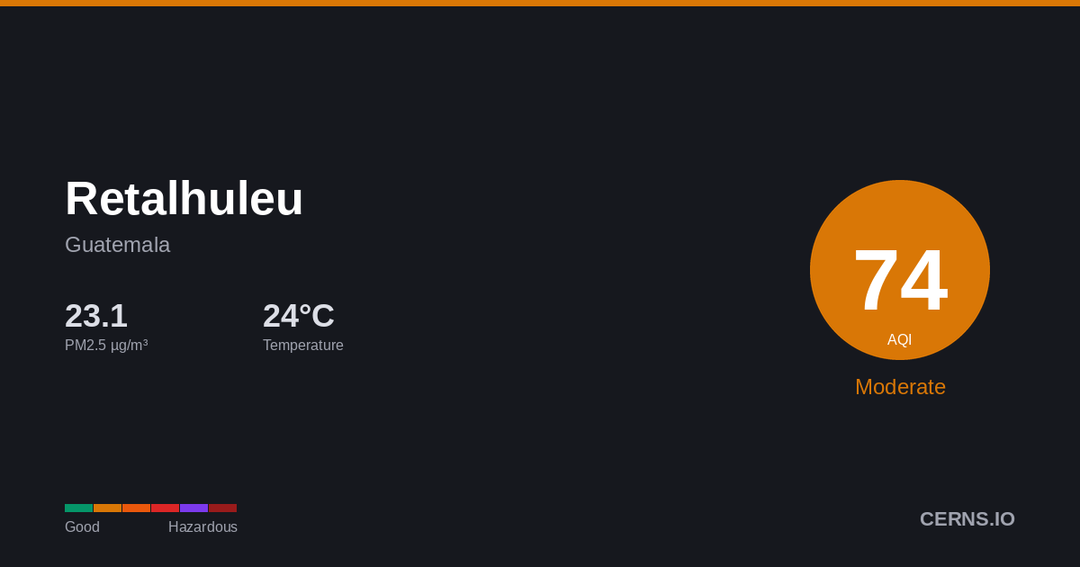Air quality card for Retalhuleu, Guatemala