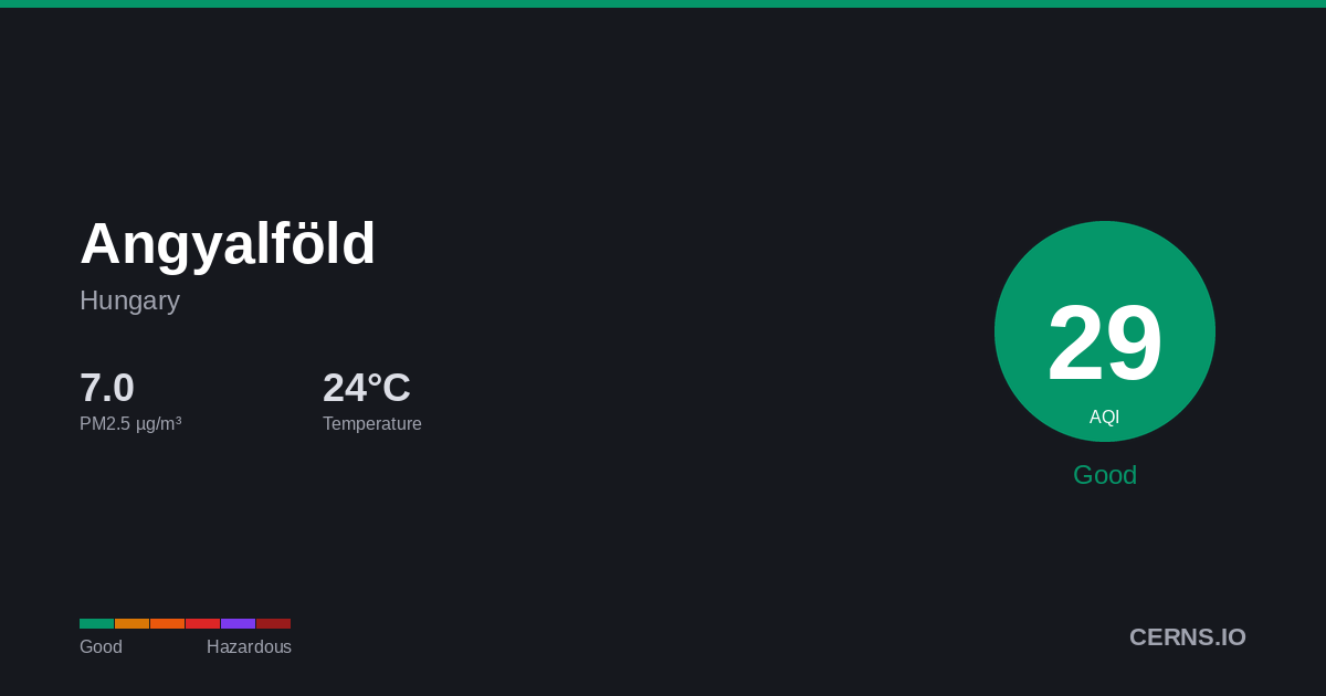 Air quality card for Angyalföld, Hungary