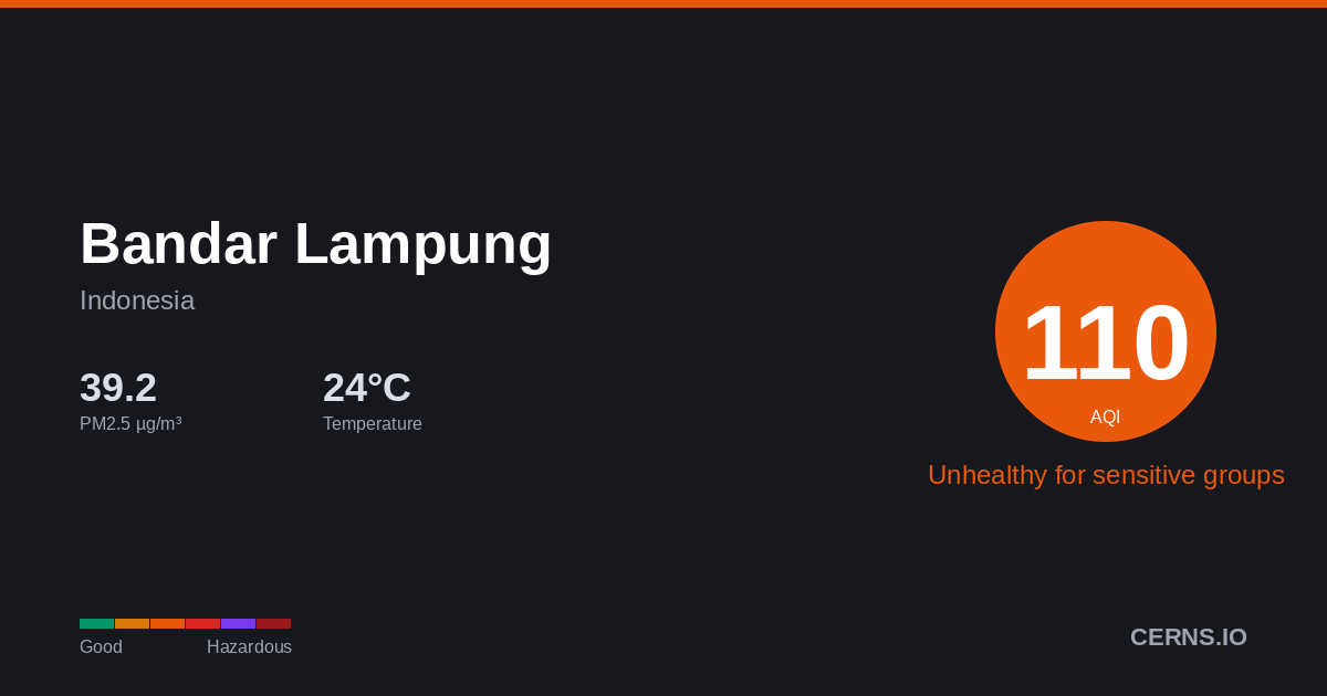 Air quality card for Bandar Lampung, Indonesia