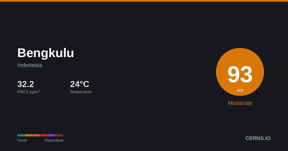 Air quality card for Bengkulu, Indonesia