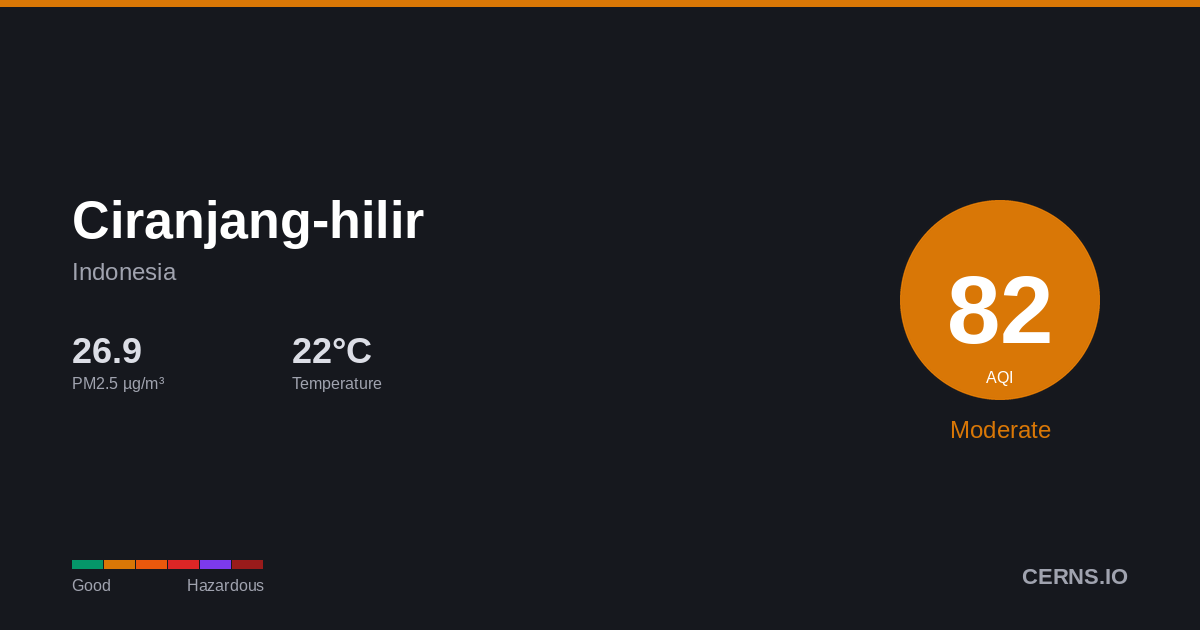 Air quality card for Ciranjang-hilir, Indonesia