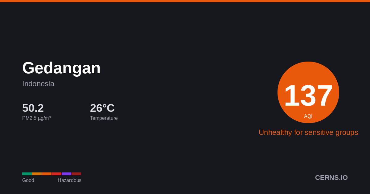 Air quality card for Gedangan, Indonesia