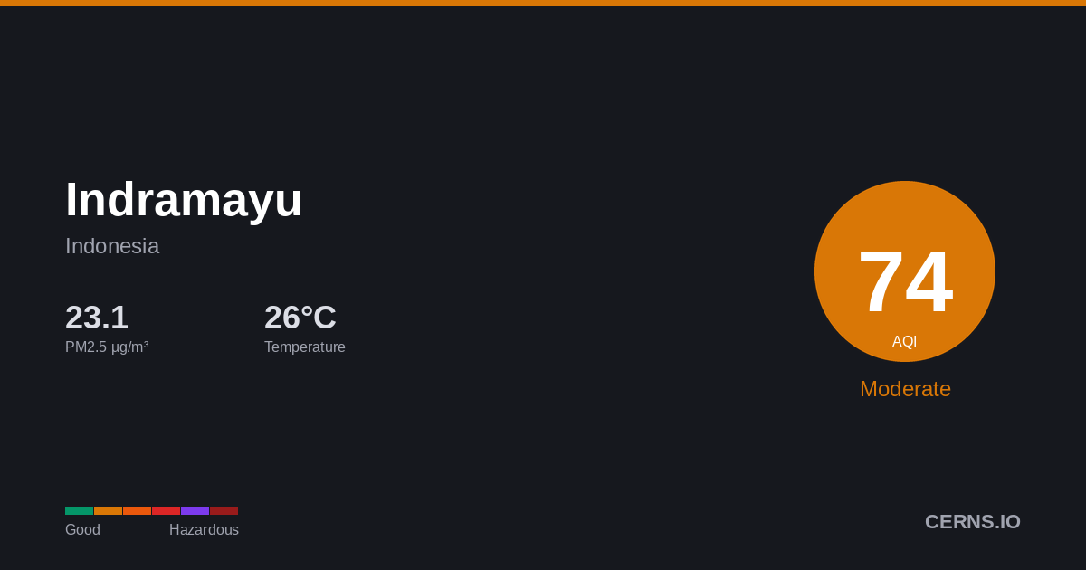 Air quality card for Indramayu, Indonesia