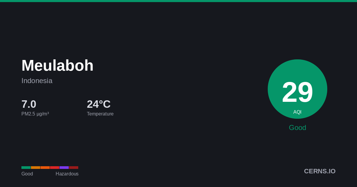 Air quality card for Meulaboh, Indonesia
