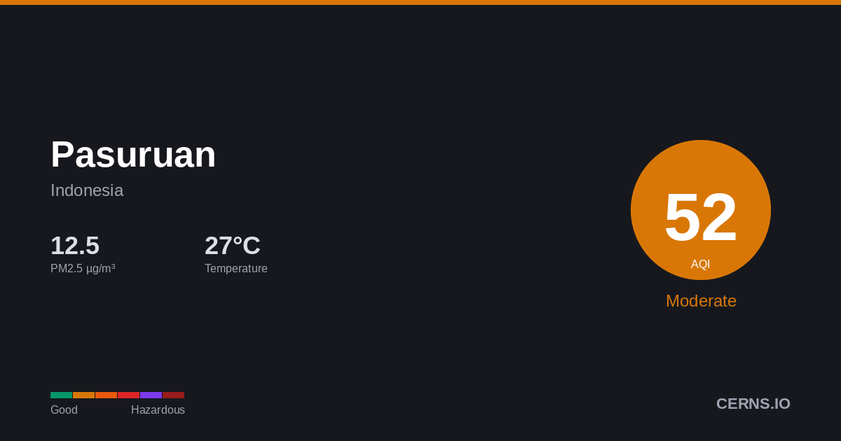Air quality card for Pasuruan, Indonesia