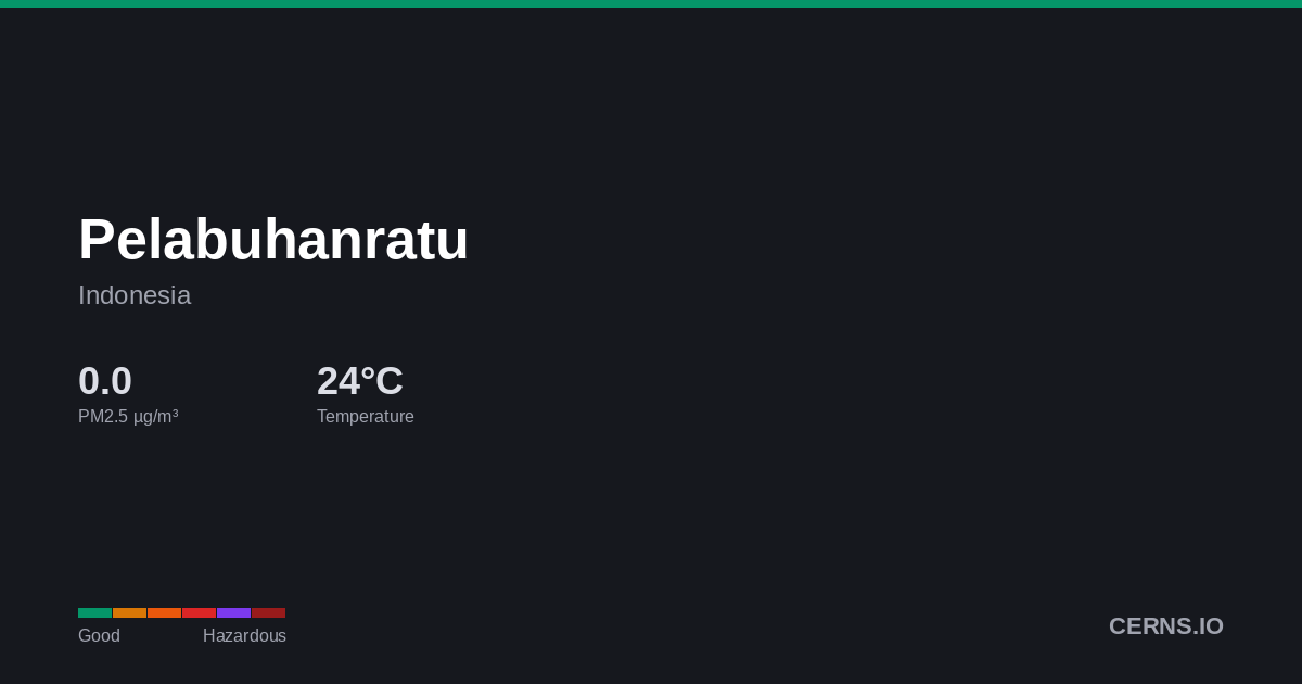 Air quality card for Pelabuhanratu, Indonesia