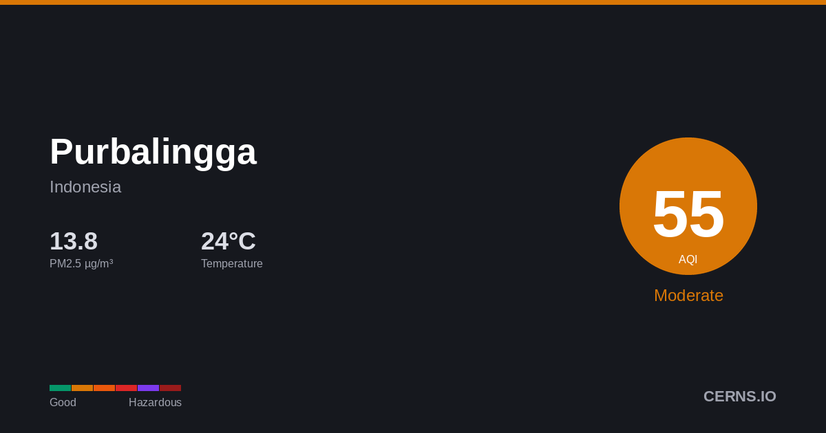 Air quality card for Purbalingga, Indonesia