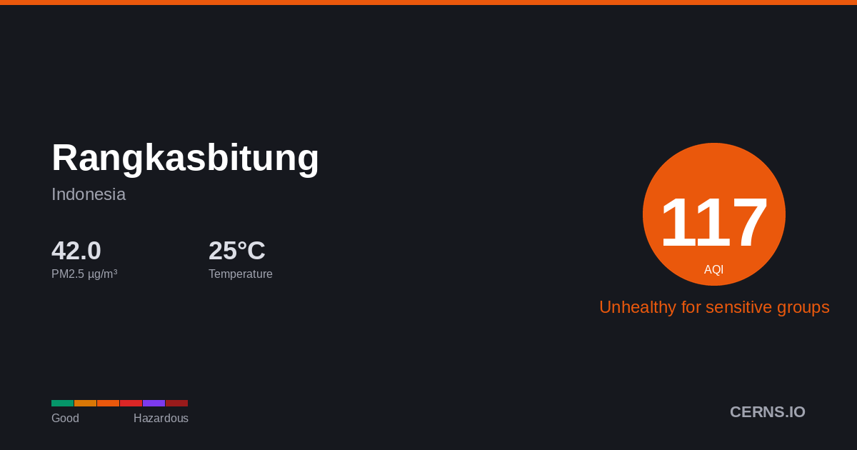 Air quality card for Rangkasbitung, Indonesia