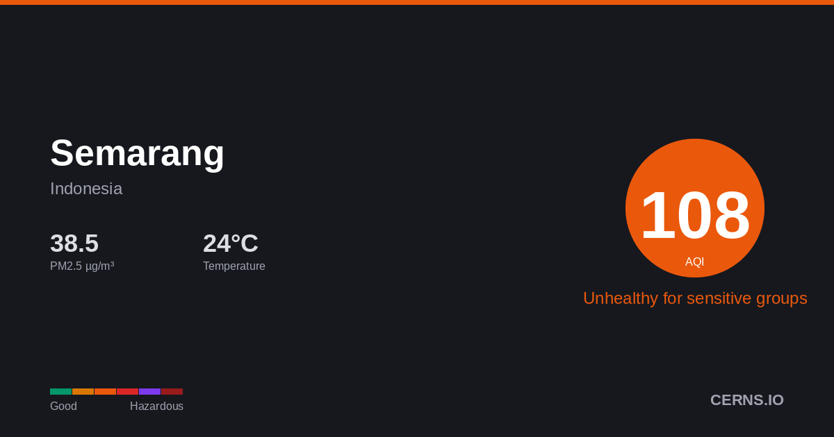 Air quality card for Semarang, Indonesia