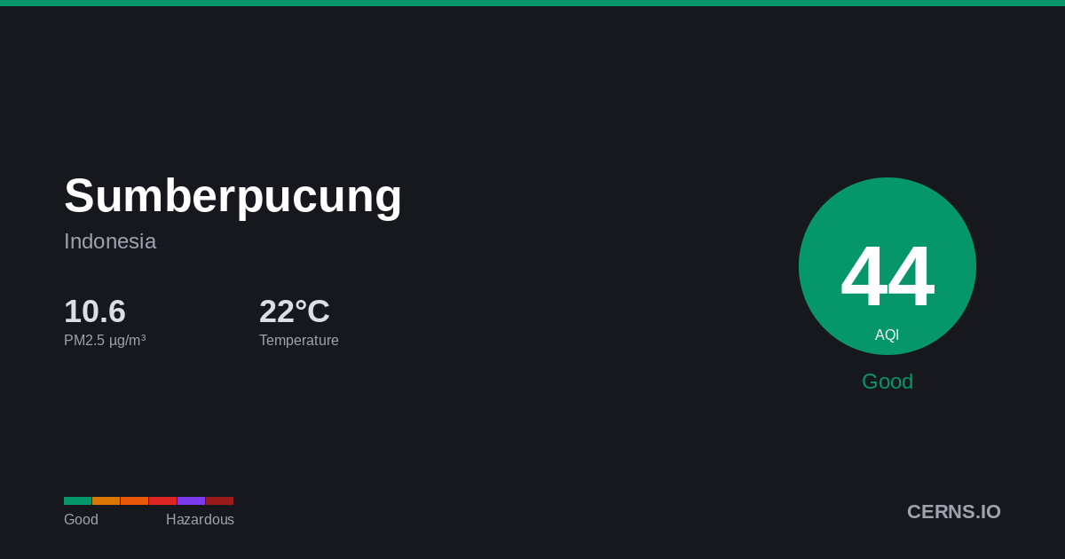 Air quality card for Sumberpucung, Indonesia