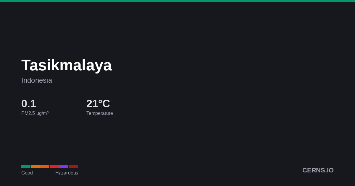 Air quality card for Tasikmalaya, Indonesia