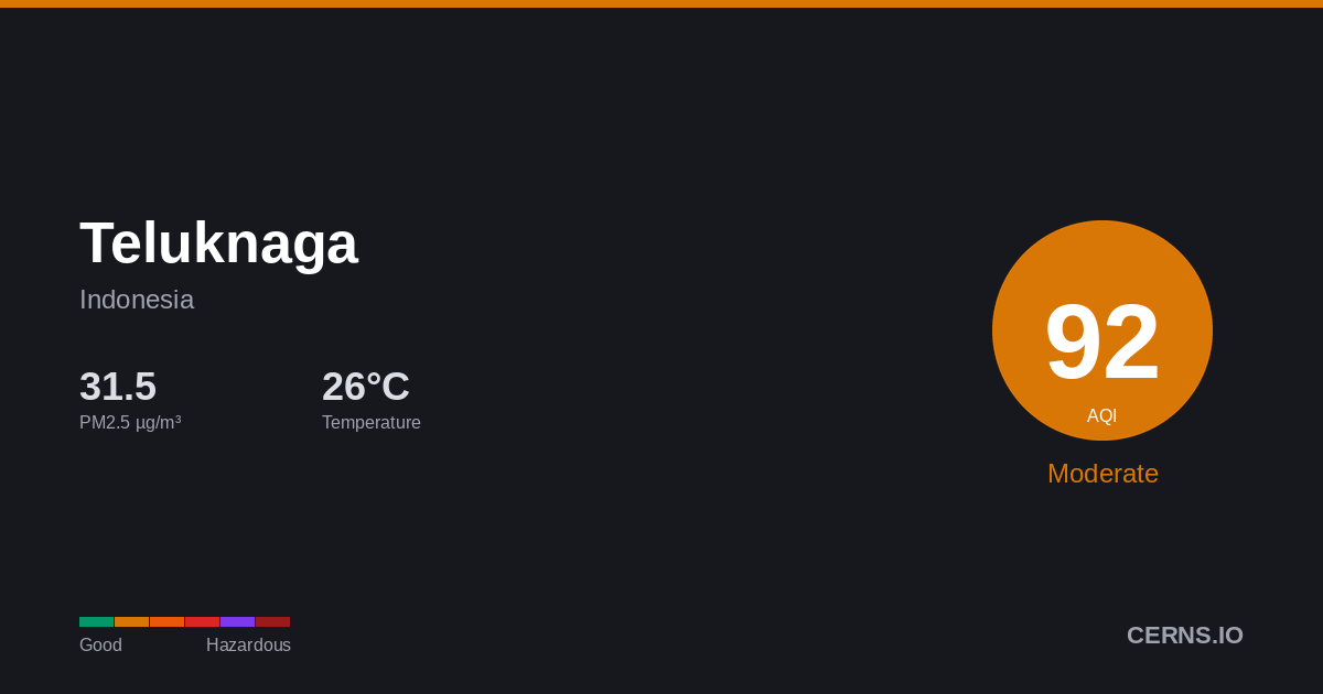 Air quality card for Teluknaga, Indonesia