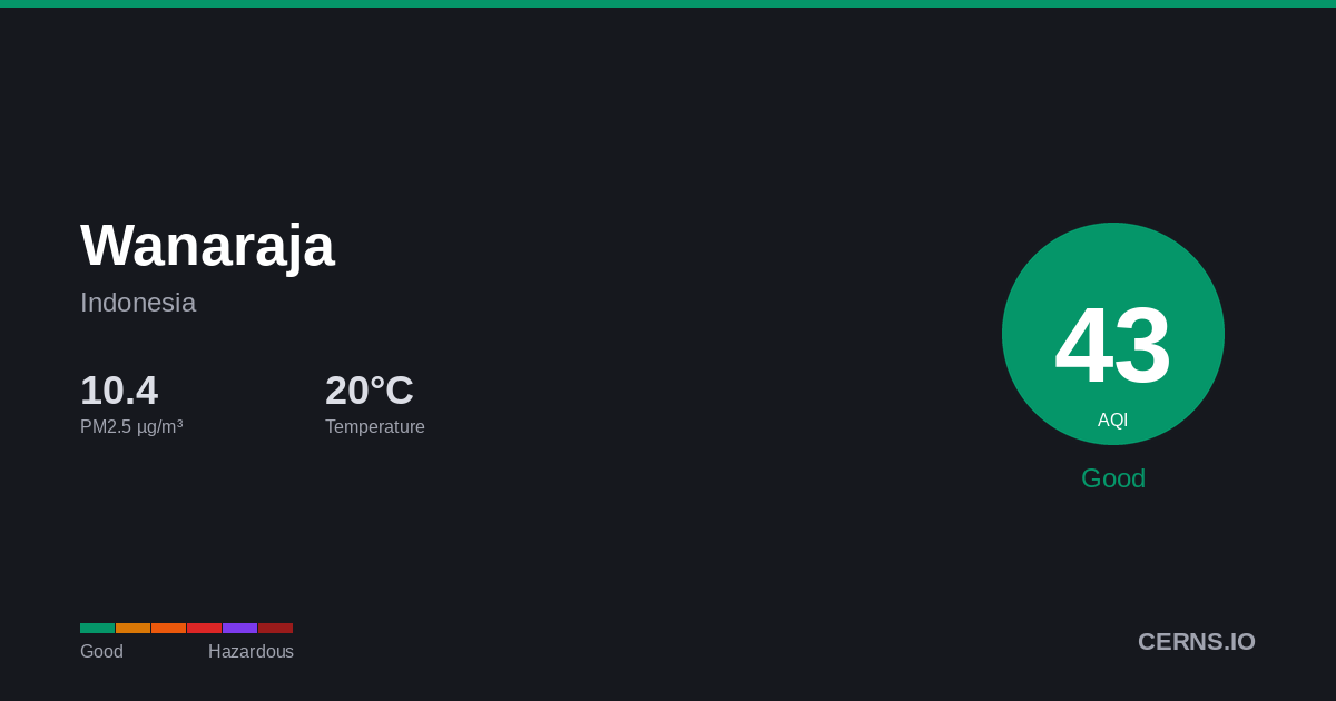 Air quality card for Wanaraja, Indonesia