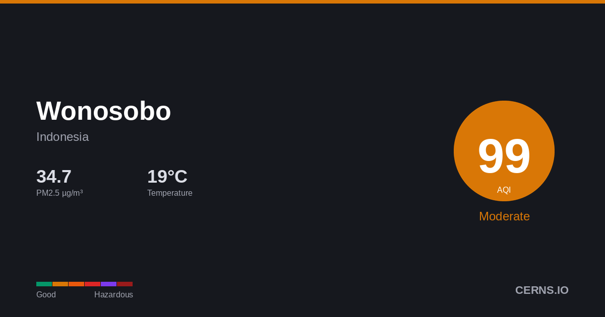 Air quality card for Wonosobo, Indonesia