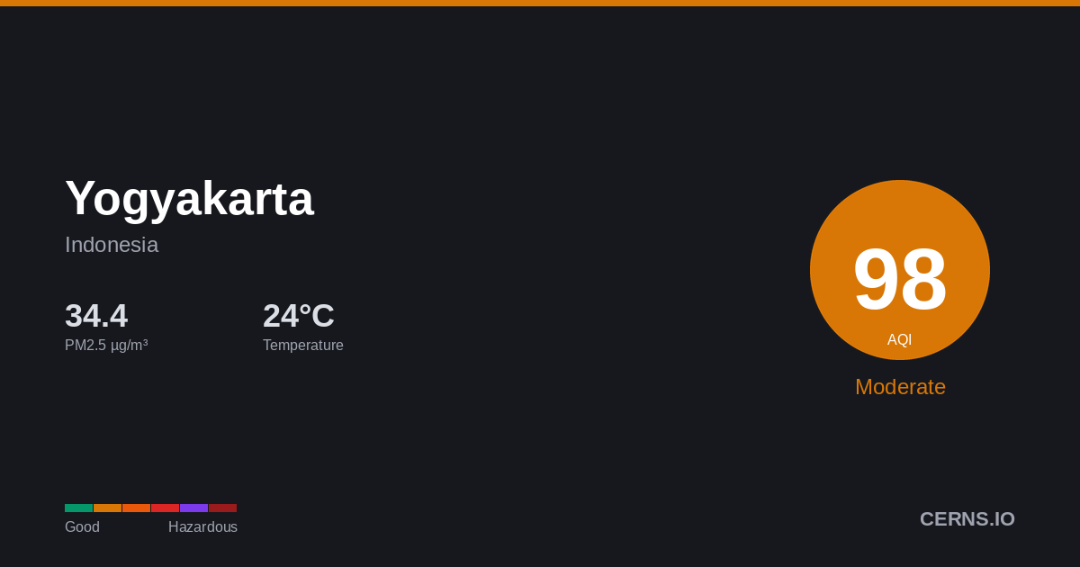 Air quality card for Yogyakarta, Indonesia