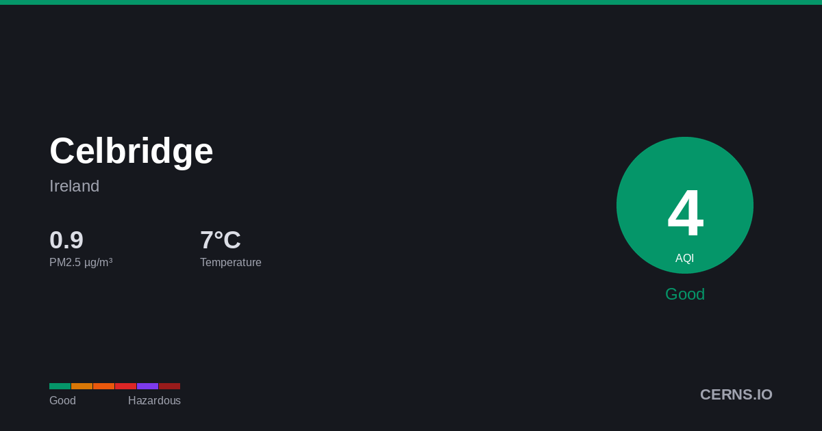 Air quality card for Celbridge, Ireland