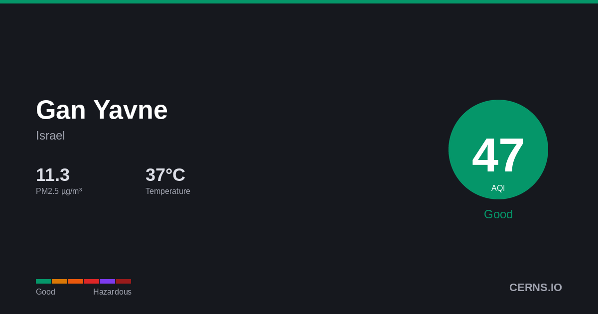 Air quality card for Gan Yavne, Israel