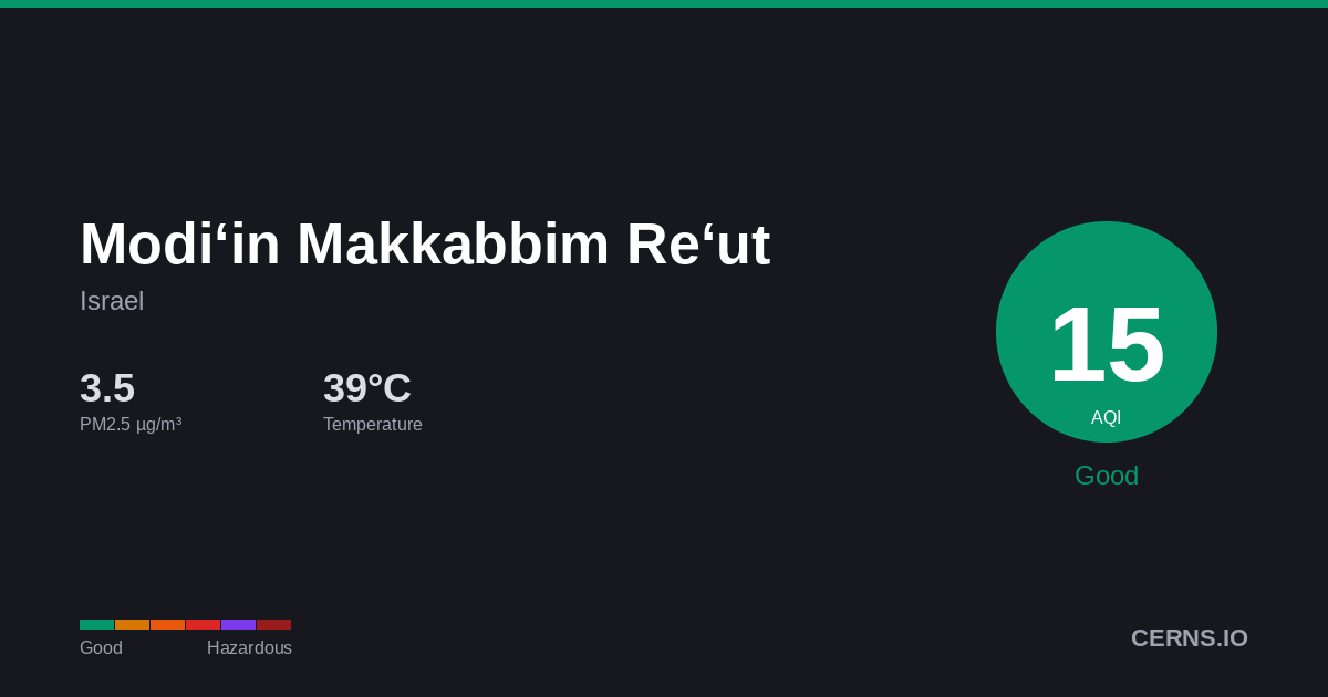 Air quality card for Modi‘in Makkabbim Re‘ut, Israel