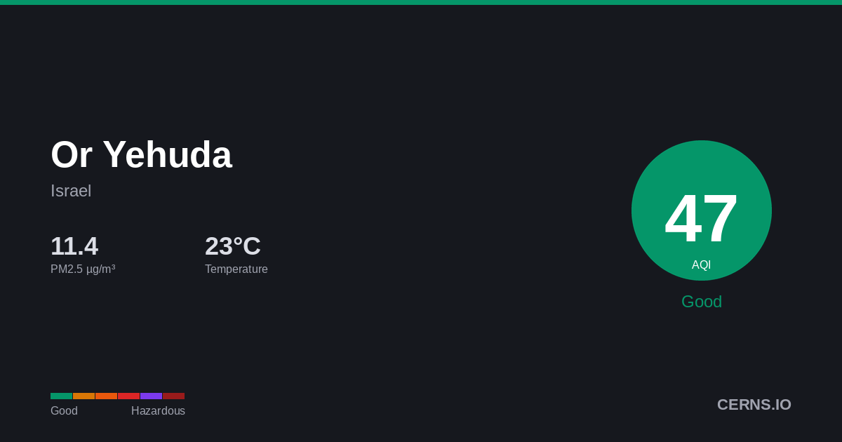 Air quality card for Or Yehuda, Israel