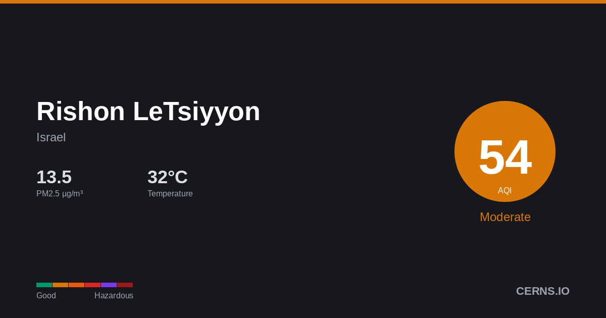 Air quality card for Rishon LeTsiyyon, Israel