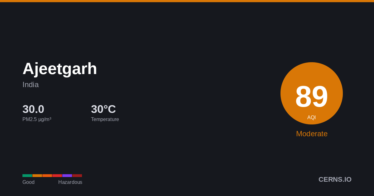 Air quality card for Ajeetgarh, India