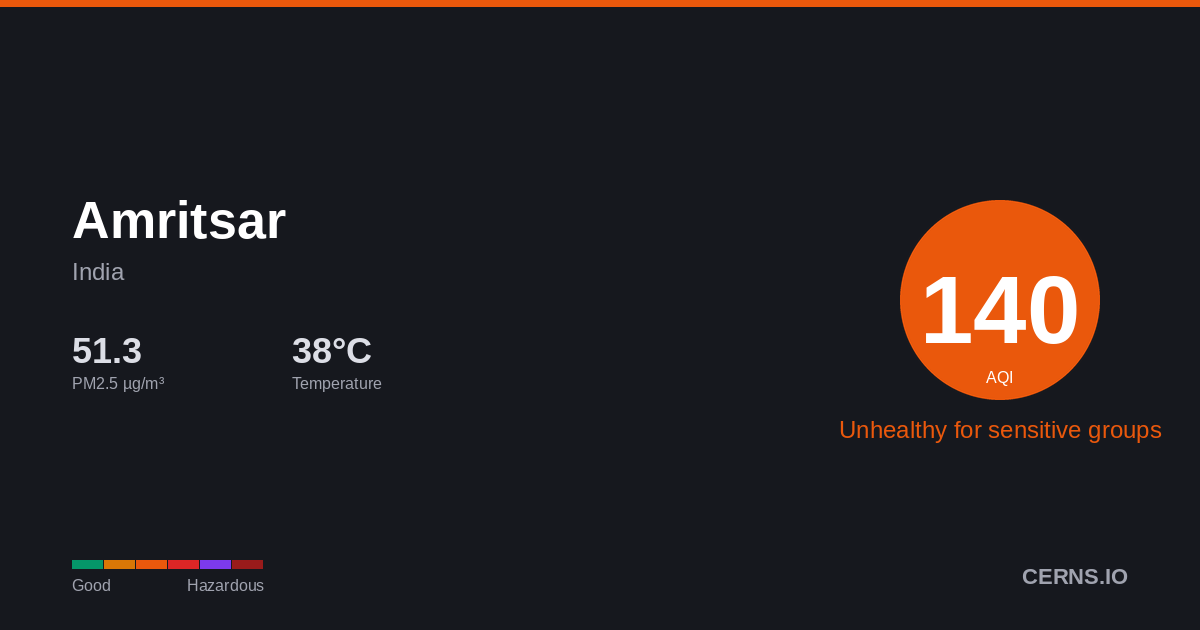 Air quality card for Amritsar, India