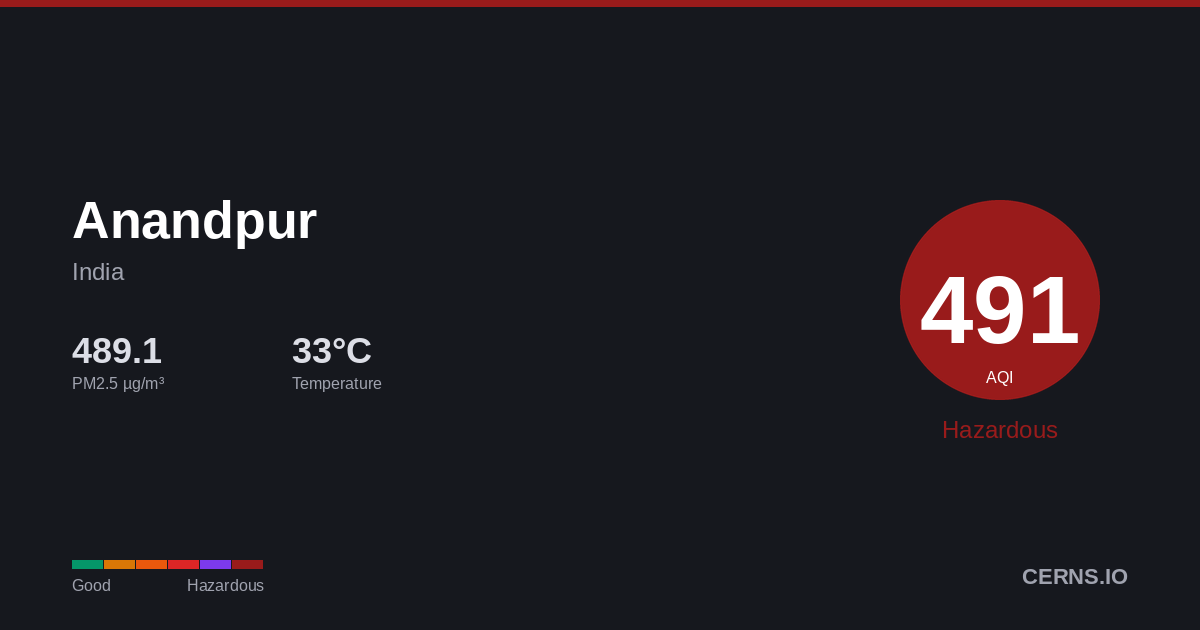 Air quality card for Anandpur, India