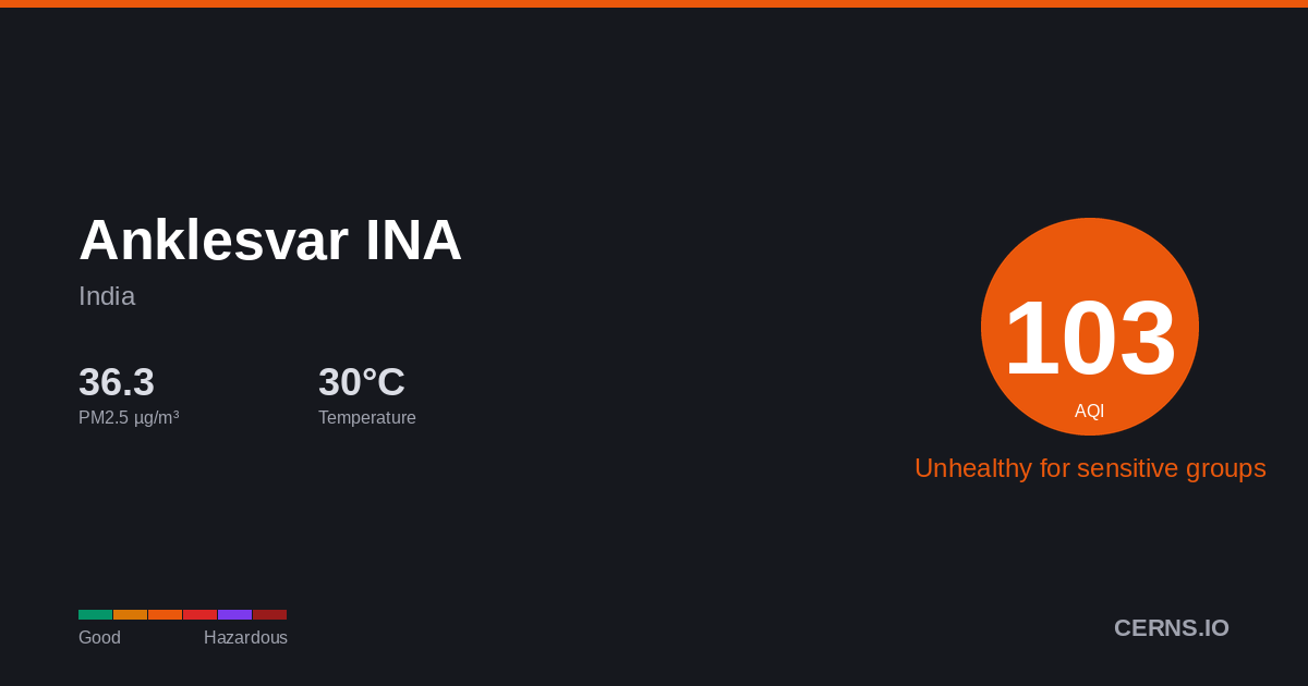 Air quality card for Anklesvar INA, India