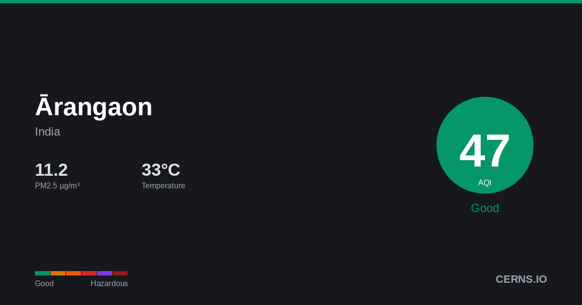 Air quality card for Ārangaon, India