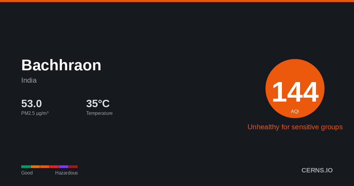 Air quality card for Bachhraon, India