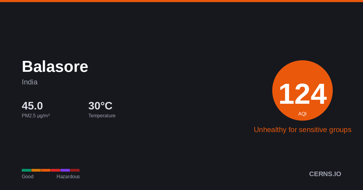 Air quality card for Balasore, India