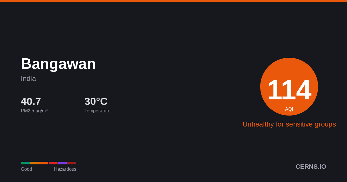 Air quality card for Bangawan, India