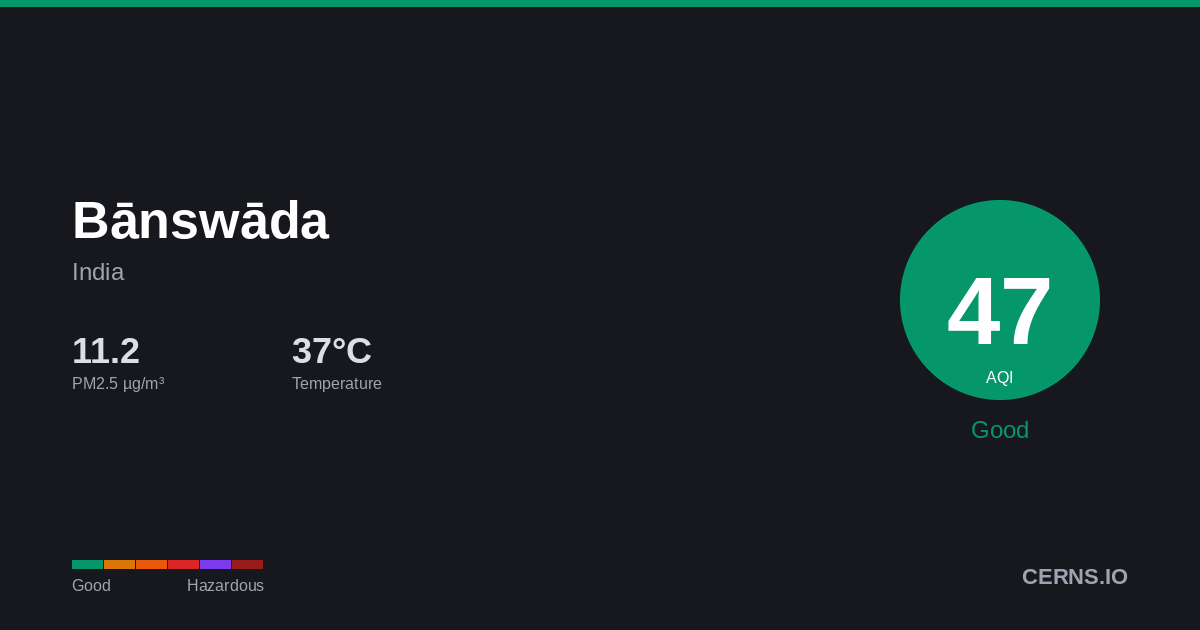 Air quality card for Bānswāda, India