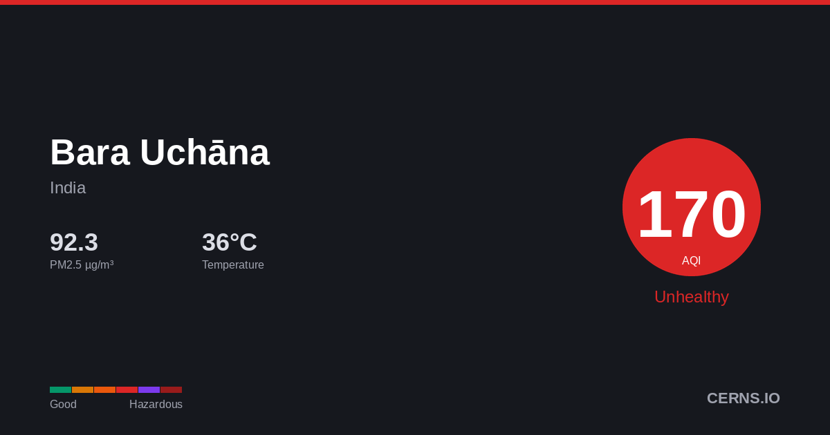 Air quality card for Bara Uchāna, India