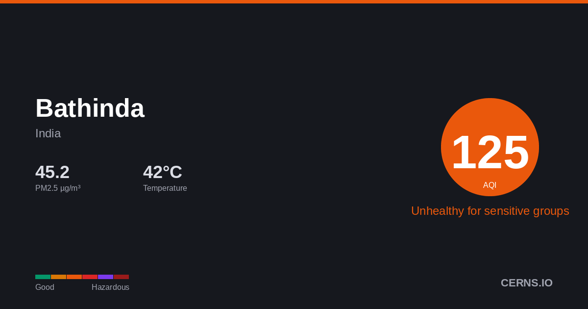 Air quality card for Bathinda, India