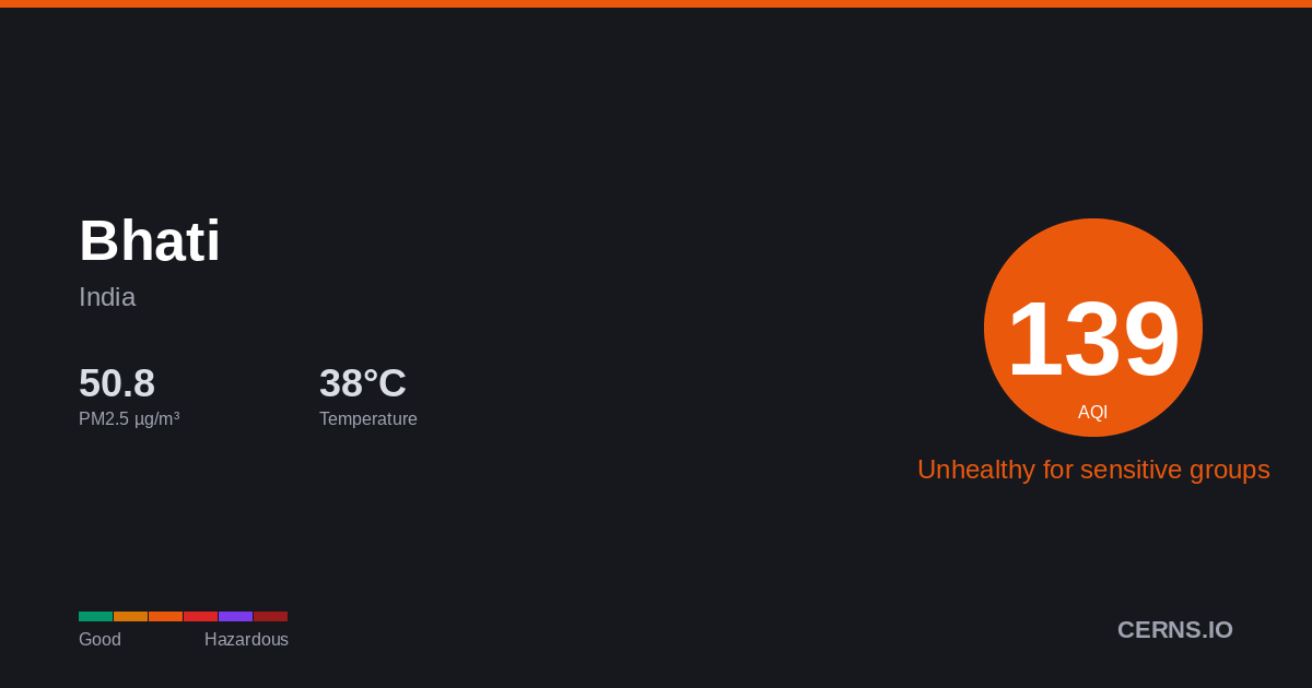 Air quality card for Bhati, India