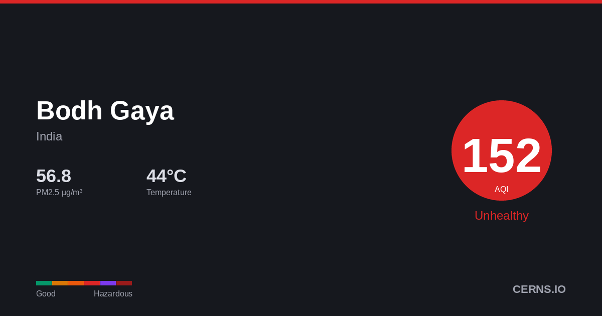 Air quality card for Bodh Gaya, India