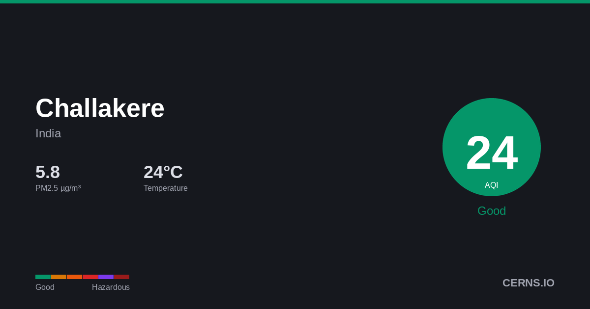 Air quality card for Challakere, India