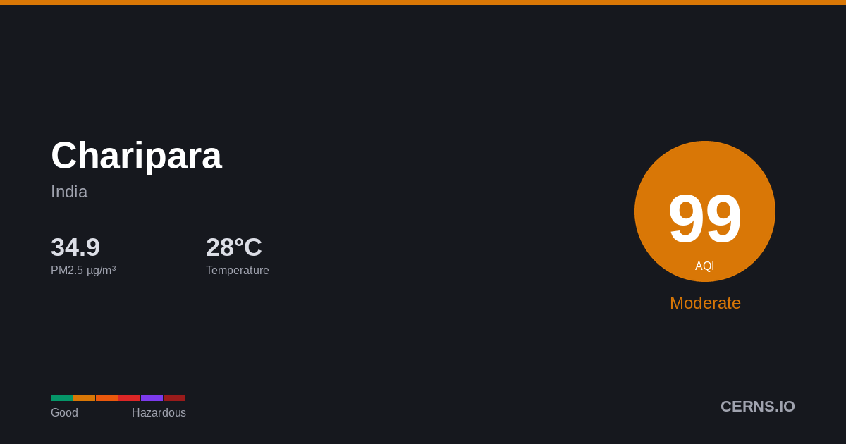 Air quality card for Charipara, India