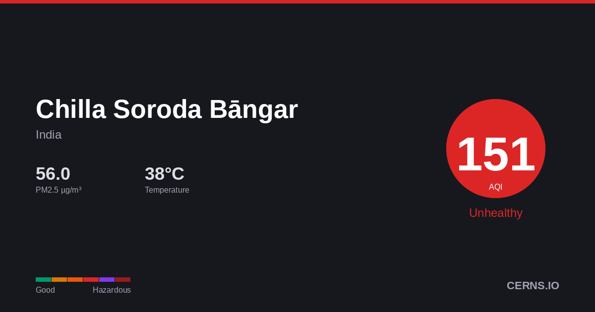 Air quality card for Chilla Soroda Bāngar, India