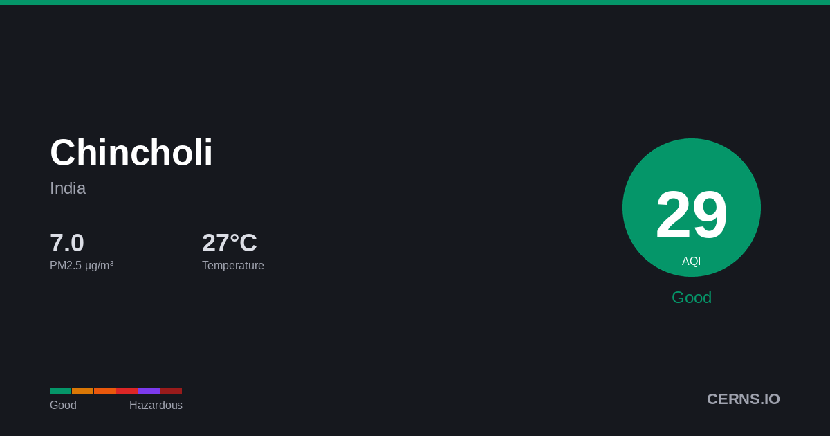 Air quality card for Chincholi, India