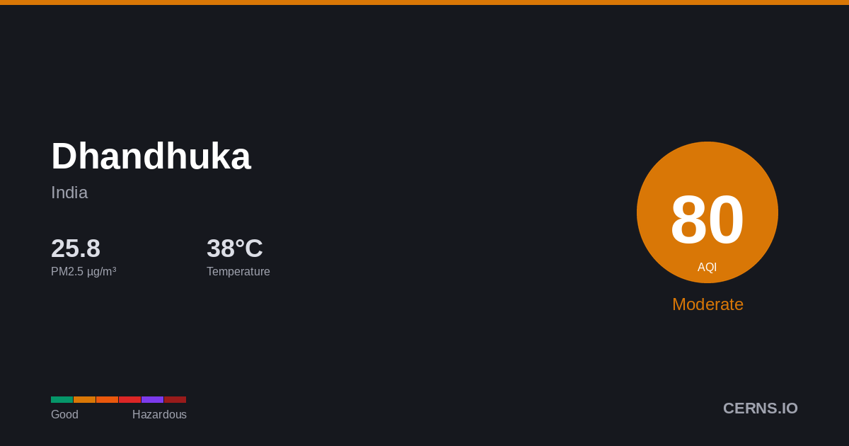 Air quality card for Dhandhuka, India