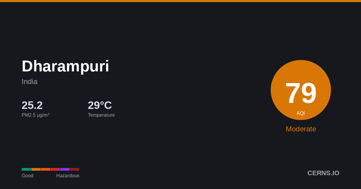 Air quality card for Dharampuri, India