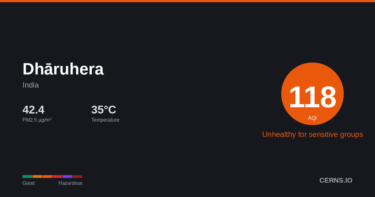 Air quality card for Dhāruhera, India