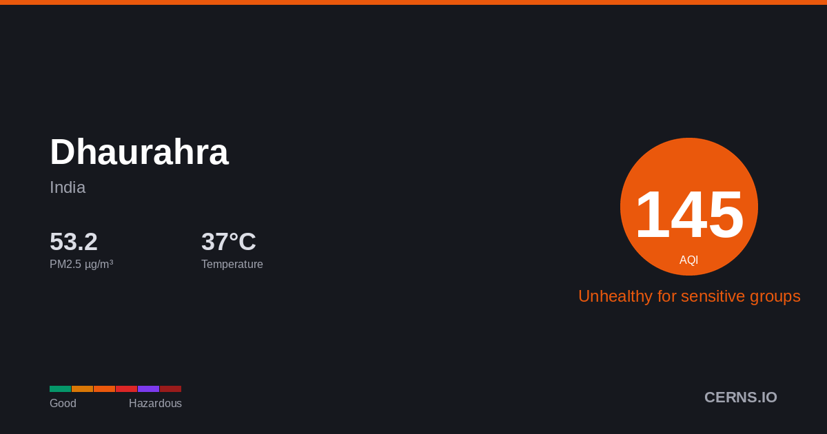 Air quality card for Dhaurahra, India