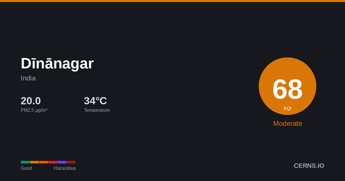 Air quality card for Dīnānagar, India