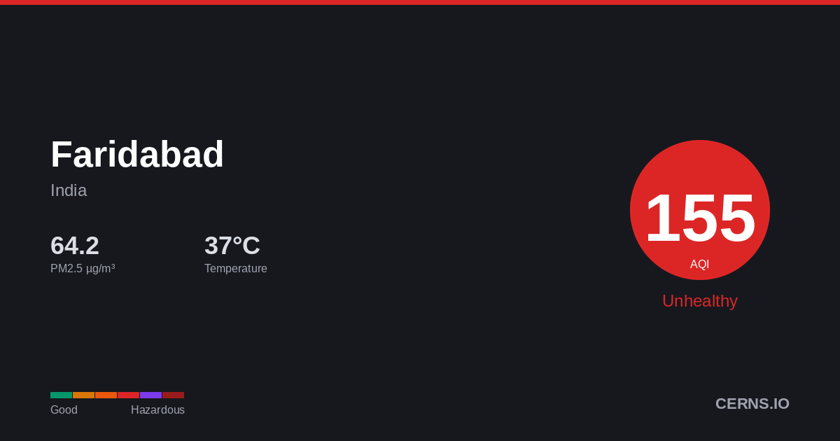 Air quality card for Faridabad, India