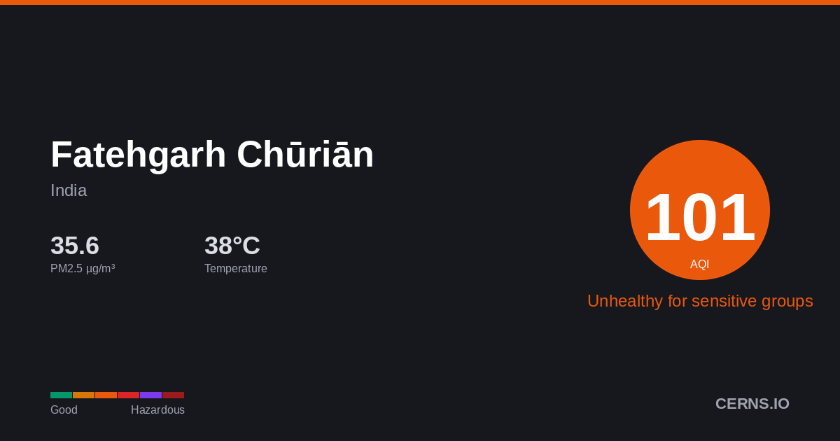 Air quality card for Fatehgarh Chūriān, India